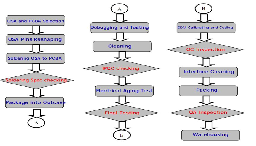Transceiver Production.png